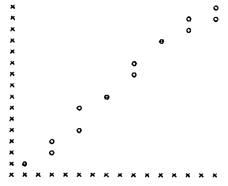 Character plot of Y against Z: sixteen points (o) rising in an S-shape, with axes of ×