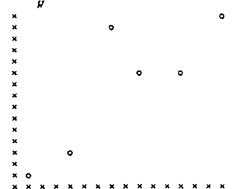 Character plot of Y against Z for the six oxygen-demand observations