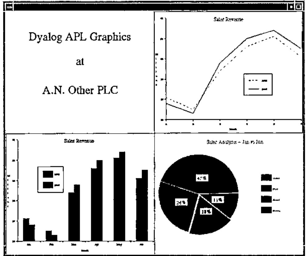 A window in four panes: the title “Dyalog APL Graphics at A.N. Other PLC”, a line chart of Sales Revenue, a bar chart of Sales Revenue, and a pie chart of Sales Analysis – Jan to Jun