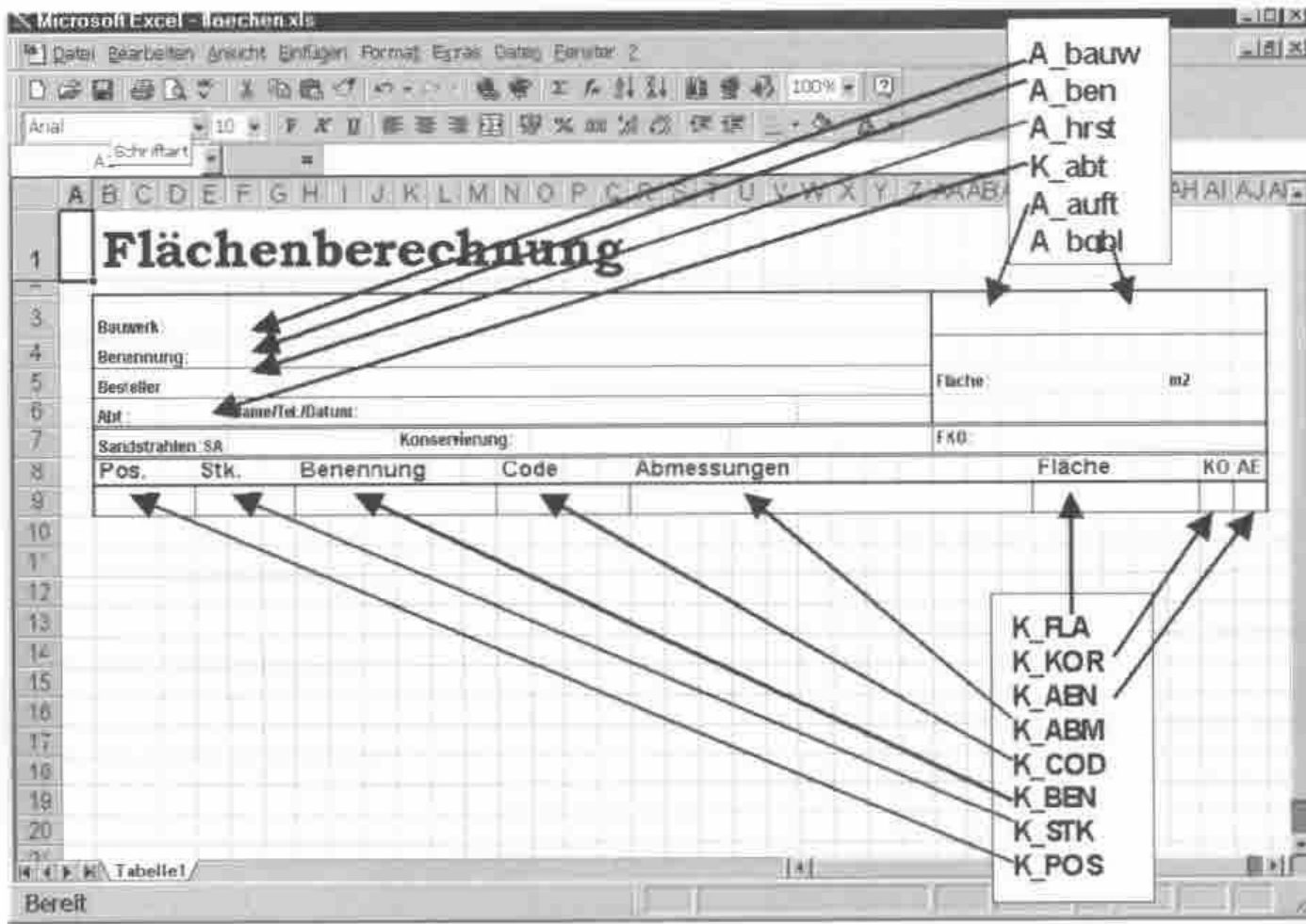 The Excel template “Flächenberechnung”, with arrows from the cell names A_bauw, A_ben, A_hrst, K_abt, A_auft, A_bgbl and K_FLA, K_KOR, K_AEN, K_ABM, K_COD, K_BEN, K_STK, K_POS to the cells they name