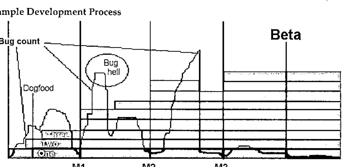 The bug count over a project with milestones M1, M2, M3 and Beta: features One and Two build up to Dogfood; the bug count rises after each new feature and is brought down before each milestone, with a peak of Bug hell after M2; features stack up as horizontal bands