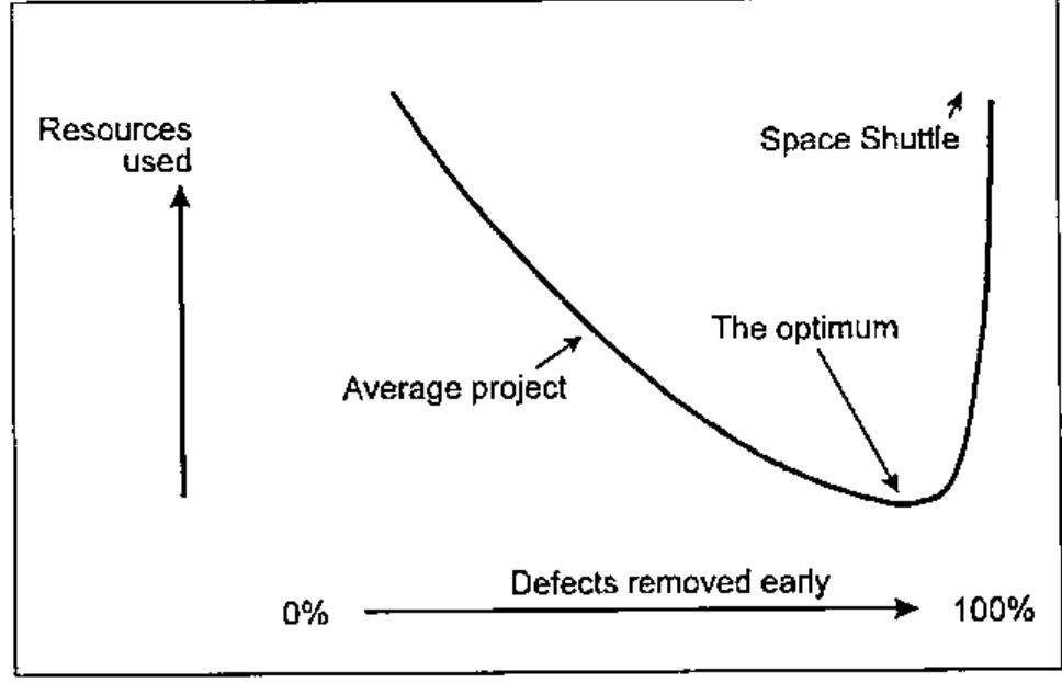 Resources used plotted against defects removed early, from 0% to 100%: a U-shaped curve, falling from the average project to the optimum near the right, then rising steeply towards the Space Shuttle