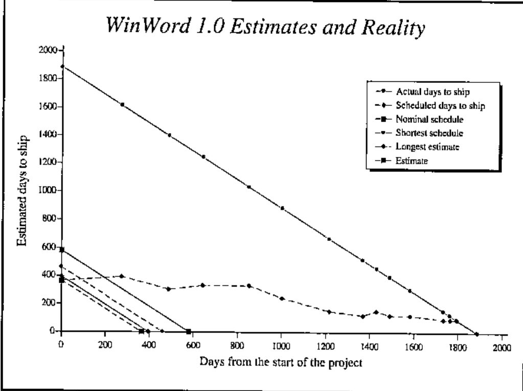WinWord 1.0 Estimates and Reality: estimated days to ship plotted against days from the start of the project (0 to 2000). Actual days to ship fall in a straight line from about 1900 to 0 at about 1900 days; the scheduled days to ship stay between about 400 and 0 throughout; the nominal, shortest and longest estimates are short lines near the origin