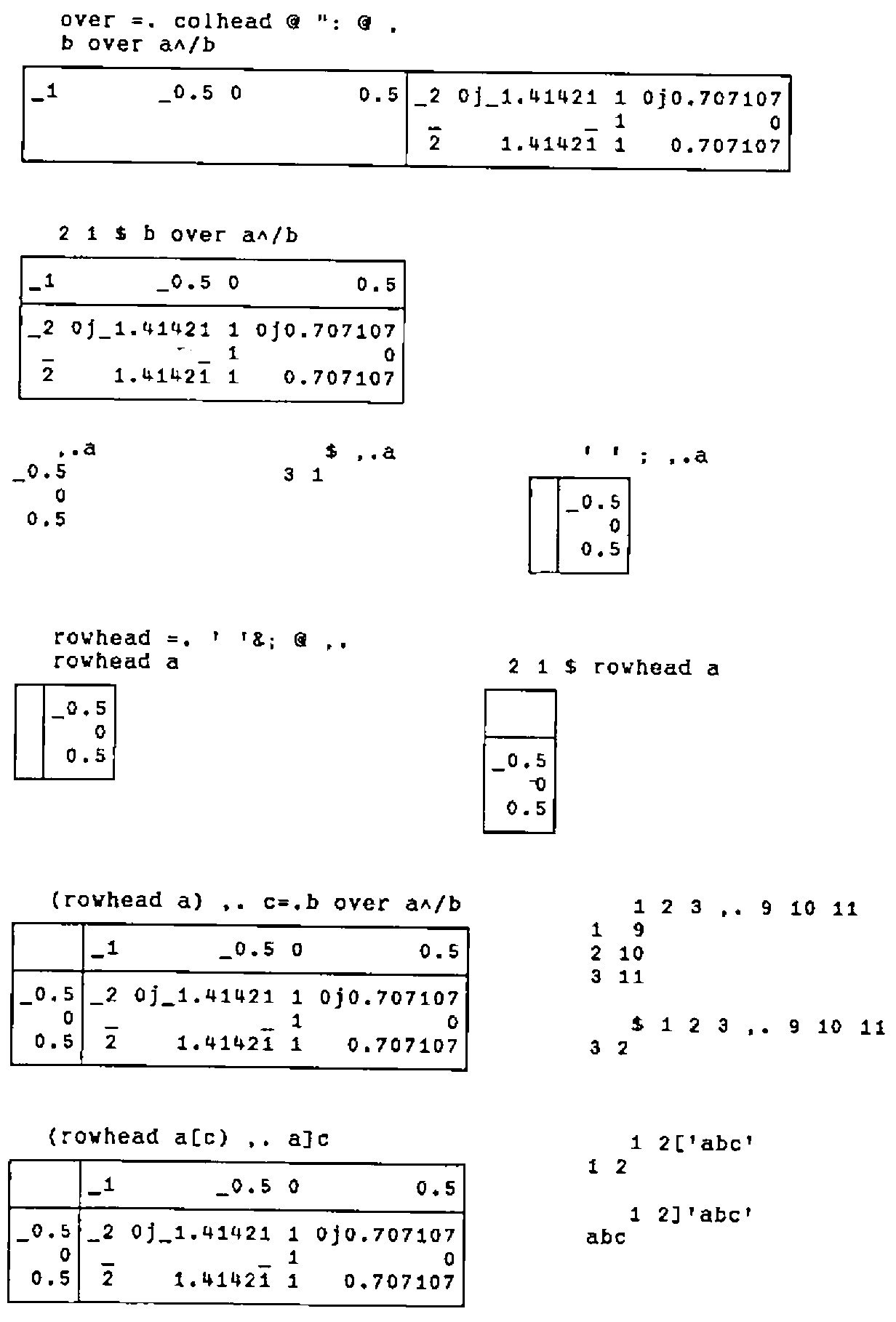 Continuing: over applied to b and a^/b, 2 1 $ b over a^/b, ,.a and its shape 3 1, ' ' ; ,.a, rowhead a and 2 1 $ rowhead a, (rowhead a) ,. c=.b over a^/b, the table 1 2 3 ,. 9 10 11 and its shape 3 2, (rowhead a[c) ,. a]c, and 1 2['abc' and 1 2]'abc'