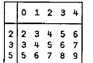 The table of a+b, with row heads 2 3 5 and column heads 0 1 2 3 4