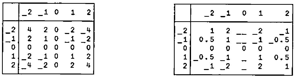 The times and divide tables of _2 _1 0 1 2 against itself; the divide table shows infinities for division by 0