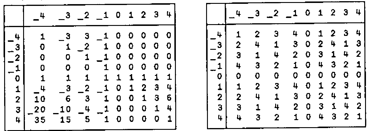The out-of table of _4 to 4 against itself, showing Pascal’s triangle extended to negative arguments, and the table of multiplication modulo 5