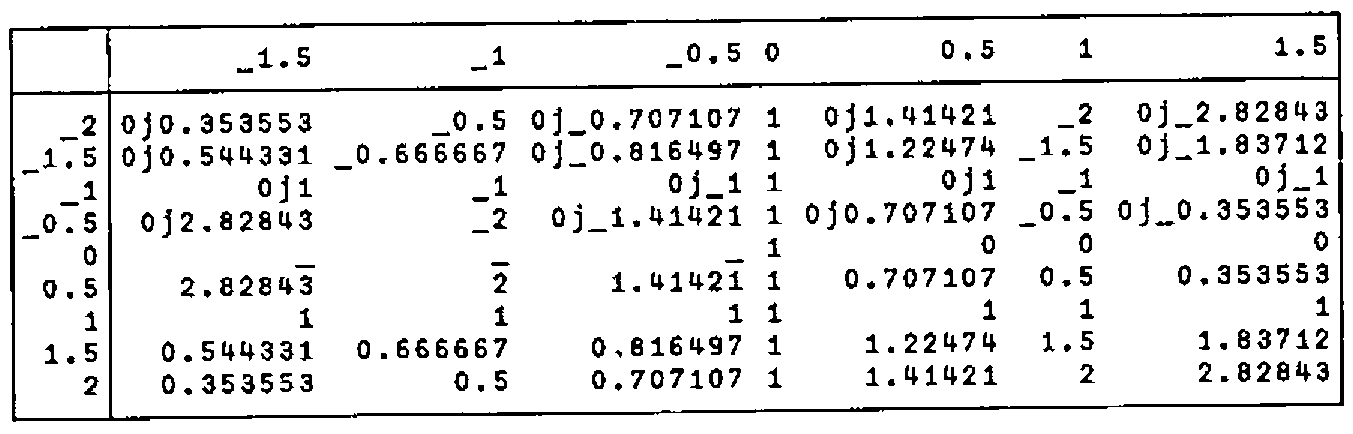 The power table of a (from _2 to 2 by halves) against b (from _1.5 to 1.5 by halves), with complex results for negative bases and infinities for zero raised to negative powers