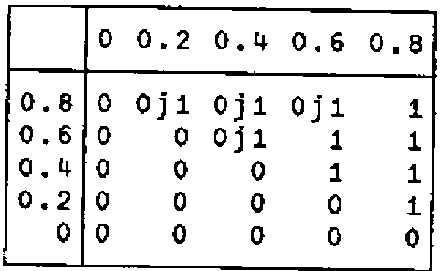 The complex-floor table on 0 0.2 0.4 0.6 0.8, with values 0, 0j1 and 1