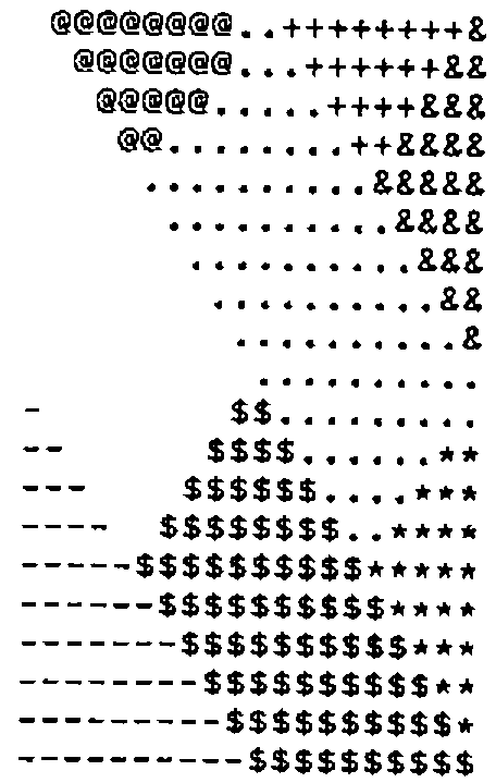 The mapped table: twenty rows of the glyphs @ . + & - $ * forming sloping diagonal bands
