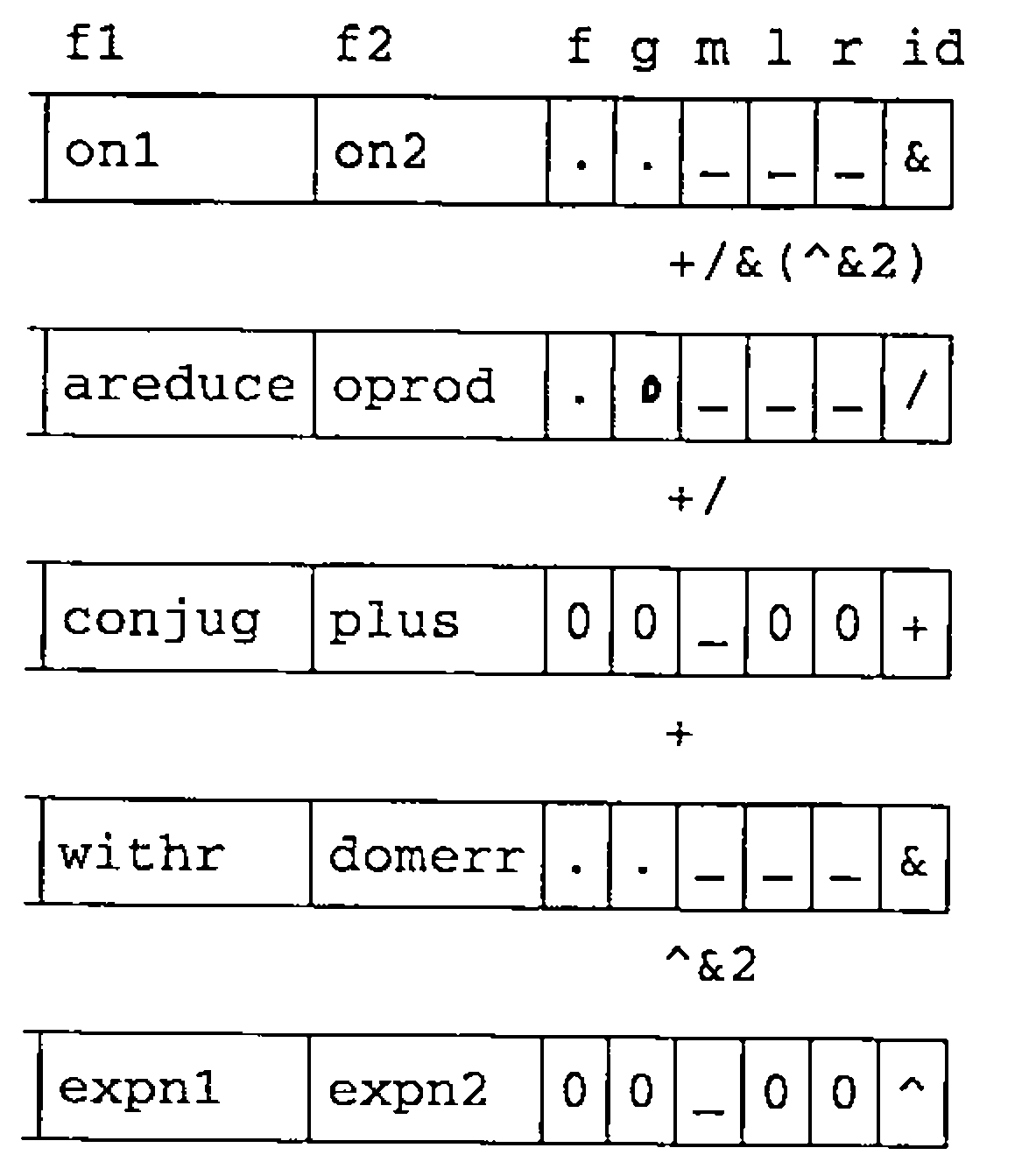 Five V structures, each with fields f1, f2, f, g, m, l, r, id: on1 on2 for +/&(^&2) with id &; areduce oprod for +/ with id /; conjug plus for + with ranks 0 0 _ 0 0 and id +; withr domerr for ^&2 with id &; expn1 expn2 for ^ with ranks 0 0 _ 0 0 and id ^