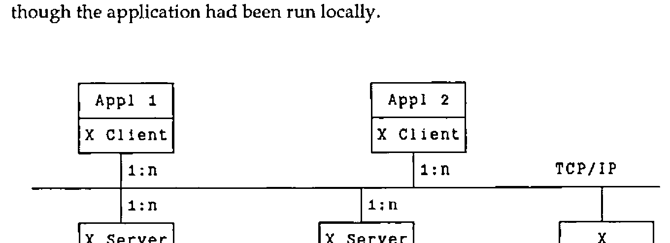 Two applications, each above an X Client, connected 1:n over a TCP/IP line to two X Servers and an X window manager; one server drives Display 0:0, the other Displays 0:2, 0:1 and 0:2