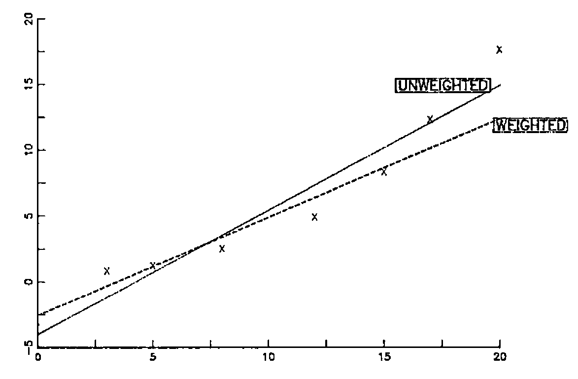The seven points with the unweighted (solid) and weighted (dashed) regression lines, x from 0 to 20