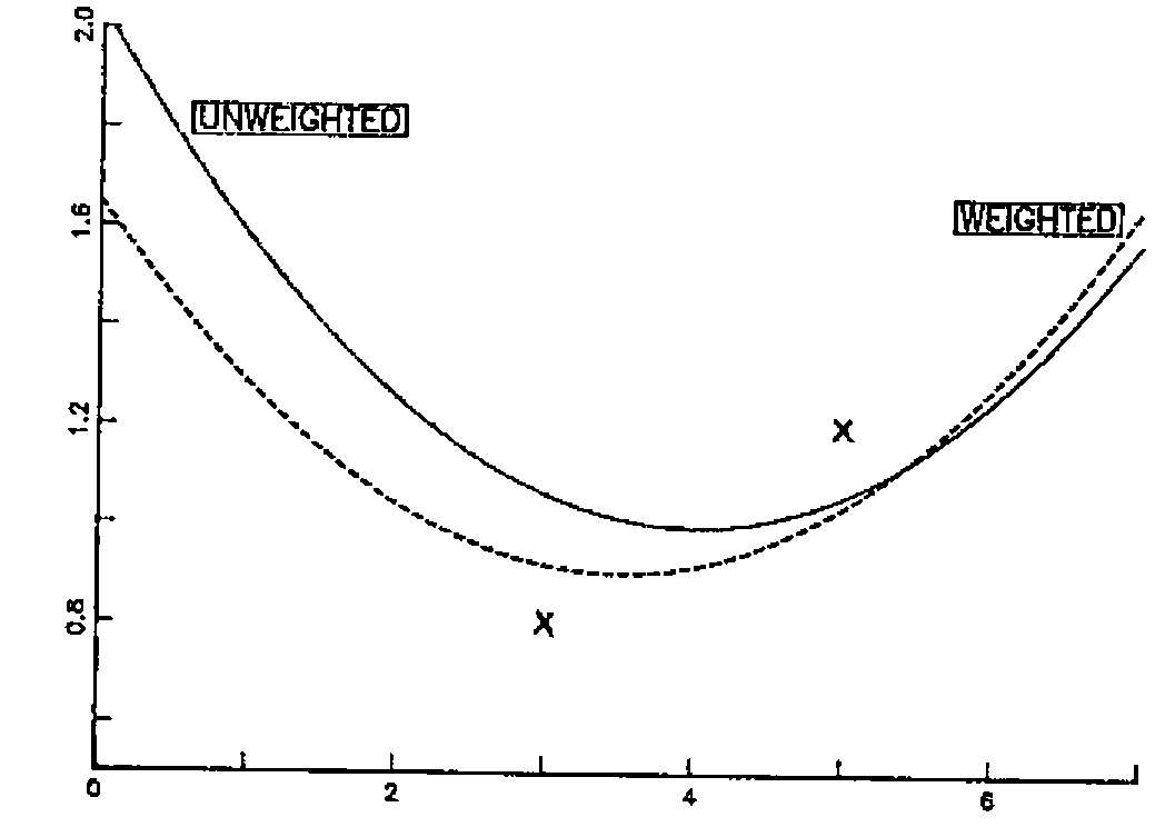 The unweighted (solid) and weighted (dashed) regression parabolas near their minimum, with two data points