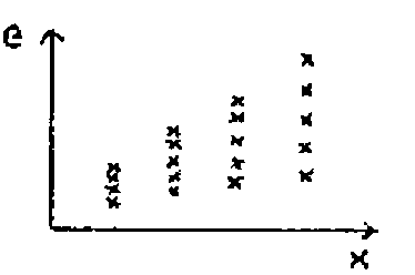 A sketch of residuals e against x, the spread widening as x increases