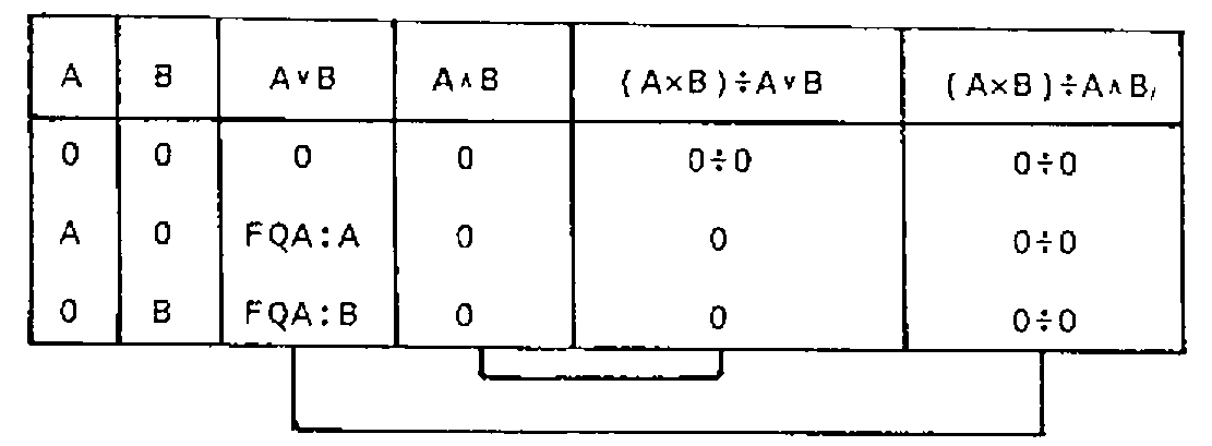 Table 6: columns A, B, A∨B, A∧B, (A×B)÷A∨B and (A×B)÷A∧B, with rows 0 0 0 0 0÷0 0÷0; A 0 FQA:A 0 0 0÷0; 0 B FQA:B 0 0 0÷0. Brackets below link the A∧B column with (A×B)÷A∨B, and the A∨B column with (A×B)÷A∧B