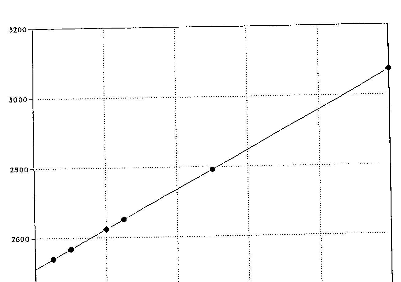 Figure 1: memory allocation in bytes against number of lines, 0 to 20: the six points lie on a rising straight line from about 2510 bytes at 0 to about 3090 at 20