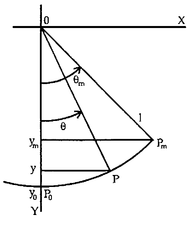 The simple pendulum: axes 0X and 0Y, the rod of length l from 0 to P at declination θ and to P<sub>m</sub> at amplitude θ<sub>m</sub>, the arc through P<sub>0</sub>, and heights y<sub>0</sub>, y and y<sub>m</sub> on the vertical axis