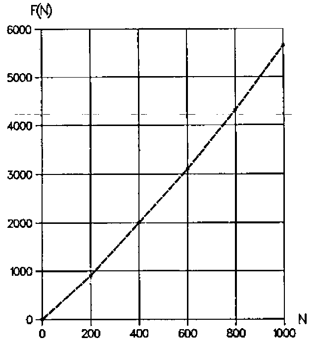 A graph of F(N) against N from 0 to 1000, F(N) rising from 0 to about 5650, slightly concave upward