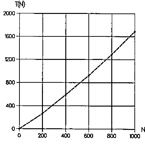 A graph of T(N) in ms against N from 0 to 1000, rising from 0 to about 1690