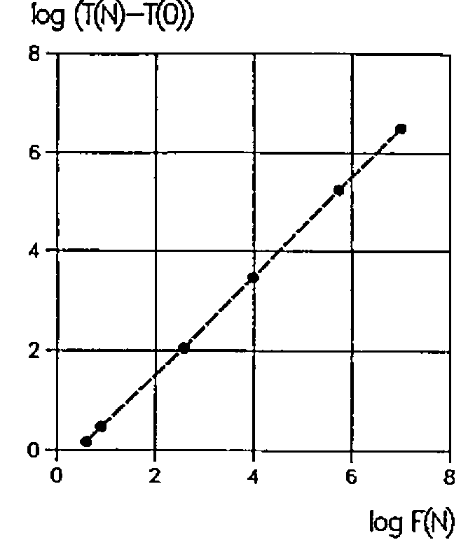 A log-log graph of T(N)−T(0) against F(N), log axes 0 to 8: six points on a straight line rising from about (0.6, 0.2) to (7, 6.5)
