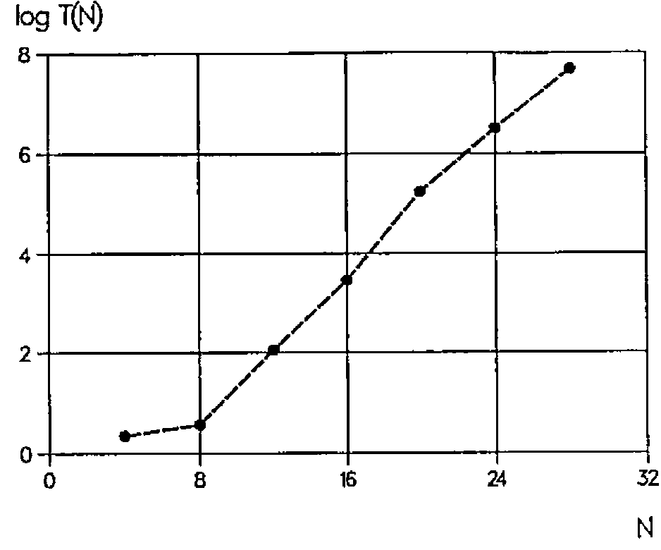 A graph of log T(N) against N from 0 to 32: points rising from about 0.3 at N=4 to 7.7 at N=28