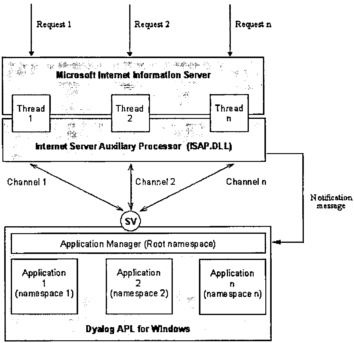 Requests 1 to n enter Microsoft Internet Information Server, which runs threads 1 to n of the Internet Server Auxiliary Processor (ISAP.DLL); channels 1 to n connect through a shared variable (SV) to the Application Manager (root namespace) of Dyalog APL for Windows, with applications 1 to n in namespaces 1 to n; ISAP also sends a notification message to the Application Manager
