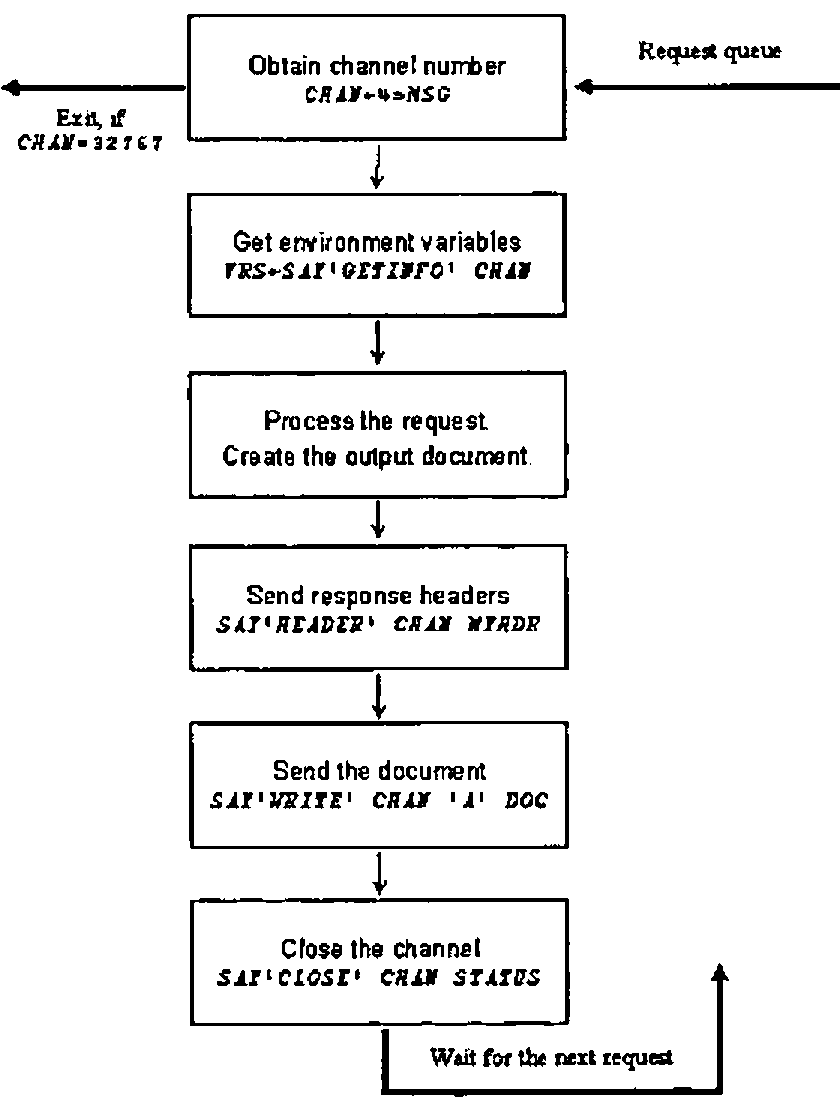 A flowchart: from the request queue, obtain channel number (CHAN←4⊃MSG), exiting if CHAN=32767; get environment variables (VRS←SAY'GETINFO' CHAN); process the request and create the output document; send response headers (SAY'HEADER' CHAN HTHDR); send the document (SAY'WRITE' CHAN 'A' DOC); close the channel (SAY'CLOSE' CHAN STATUS); wait for the next request
