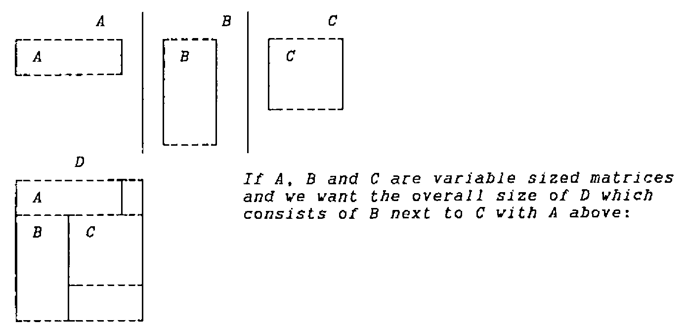 Matrices A (wide, short), B (narrow, tall) and C (square), and a matrix D made of B next to C with A above