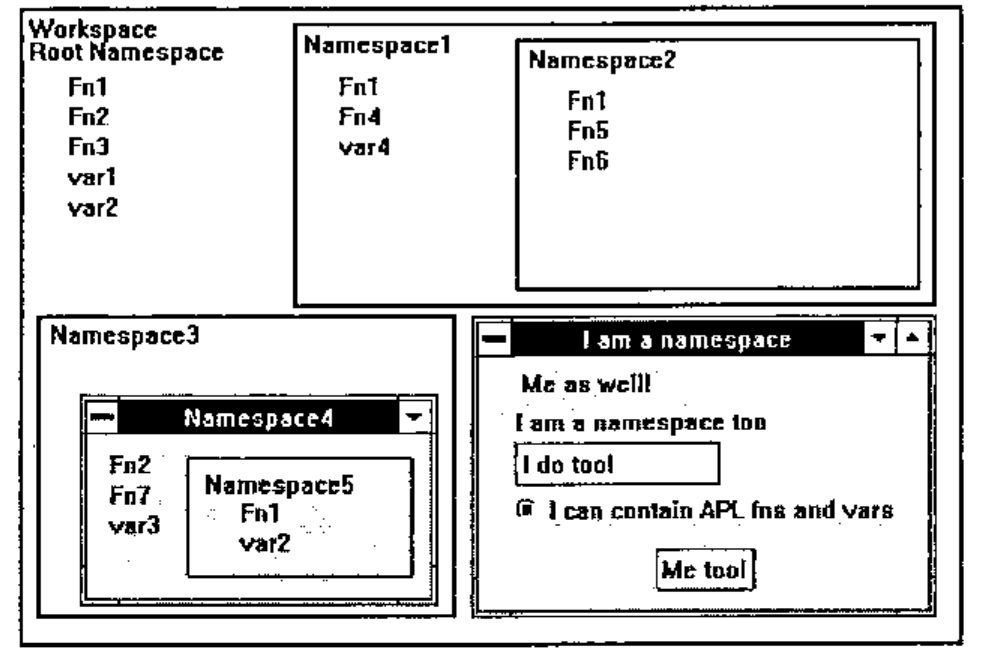 A diagram of a workspace (root namespace) holding Fn1 Fn2 Fn3 var1 var2, Namespace1 (Fn1 Fn4 var4) containing Namespace2 (Fn1 Fn5 Fn6), Namespace3 containing a form Namespace4 (Fn2 Fn7 var3) containing Namespace5 (Fn1 var2), and a form “I am a namespace” whose controls say “Me as well!”, “I am a namespace too”, “I do too!”, “I can contain APL fns and vars” and “Me too!”