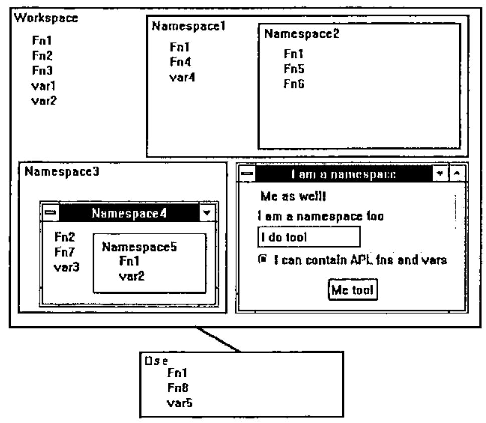 The same diagram, with a ⎕se box (Fn1 Fn8 var5) linked to the workspace from outside