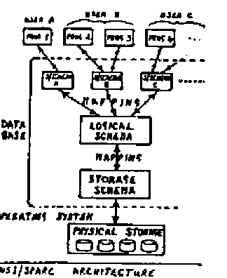ANSI/SPARC architecture: users A, B, C with their programs, sub-schemas mapped onto a logical schema, mapped onto a storage schema, above the operating system and physical storage (hand-drawn)