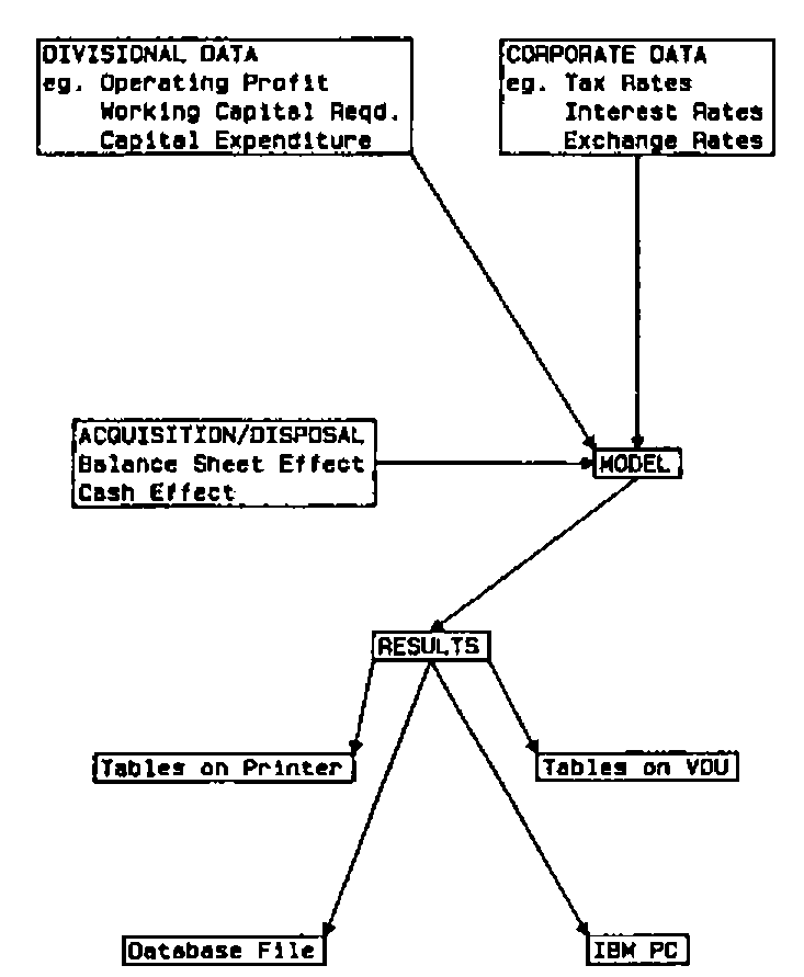 Figure 1: Schematic of model. Divisional data (e.g. operating profit, working capital reqd., capital expenditure), corporate data (e.g. tax rates, interest rates, exchange rates) and acquisition/disposal (balance sheet effect, cash effect) feed the MODEL; its RESULTS go to tables on printer, tables on VDU, a database file and an IBM PC