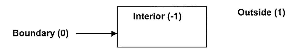 A rectangle: Interior (-1) inside it, Boundary (0) on its edge, Outside (1) beyond it