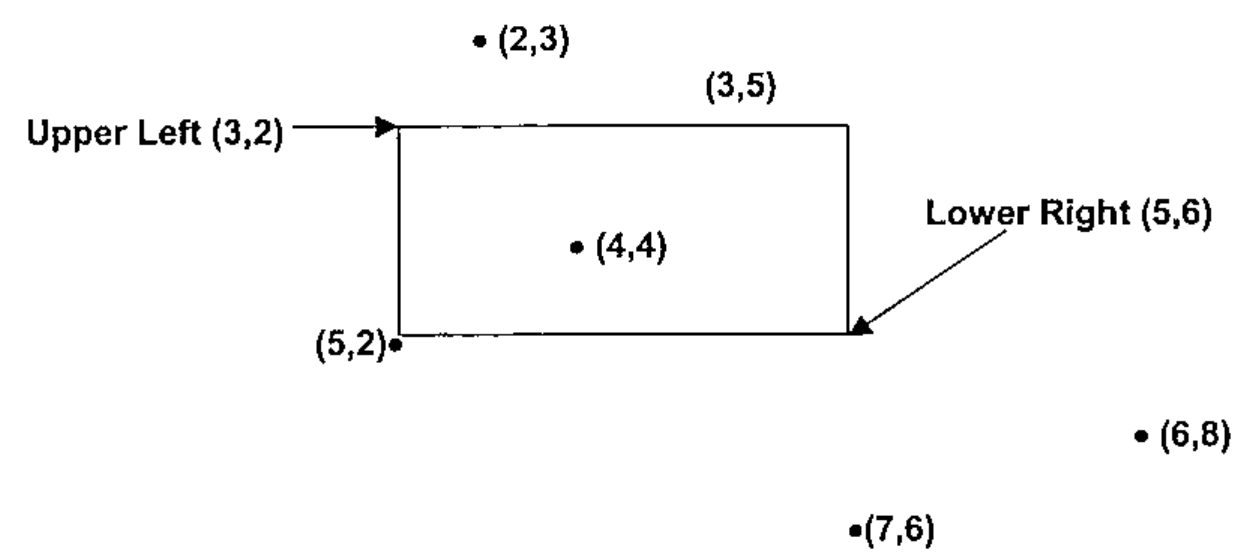 The rectangle with upper left (3,2) and lower right (5,6), and the points (2,3), (3,5), (4,4), (5,2), (6,8) and (7,6)