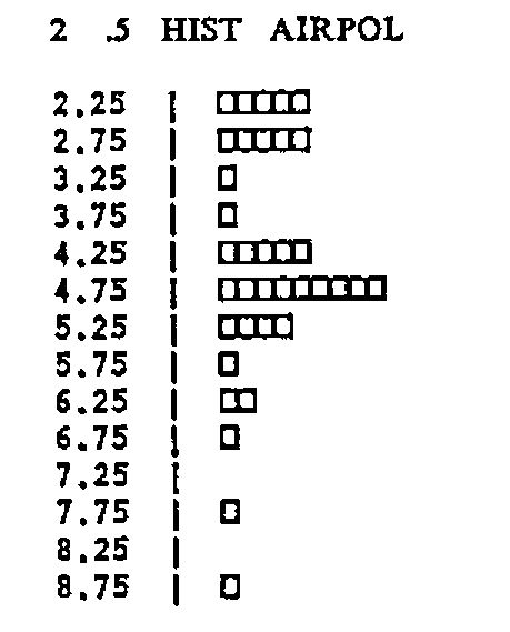 2 .5 HIST AIRPOL: a character histogram with classes centred at 2.25 to 8.75