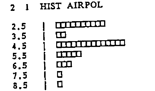 2 1 HIST AIRPOL: a character histogram with classes centred at 2.5 to 8.5