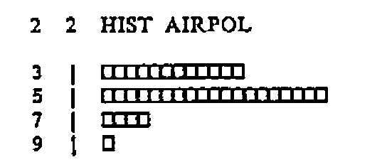 2 2 HIST AIRPOL: a character histogram with classes centred at 3, 5, 7 and 9