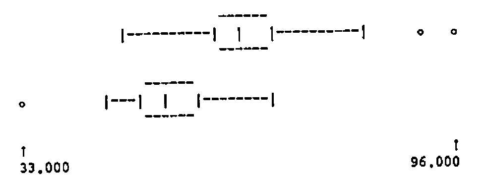 Two box plots on a common scale from 33.000 to 96.000, with outliers marked ∘