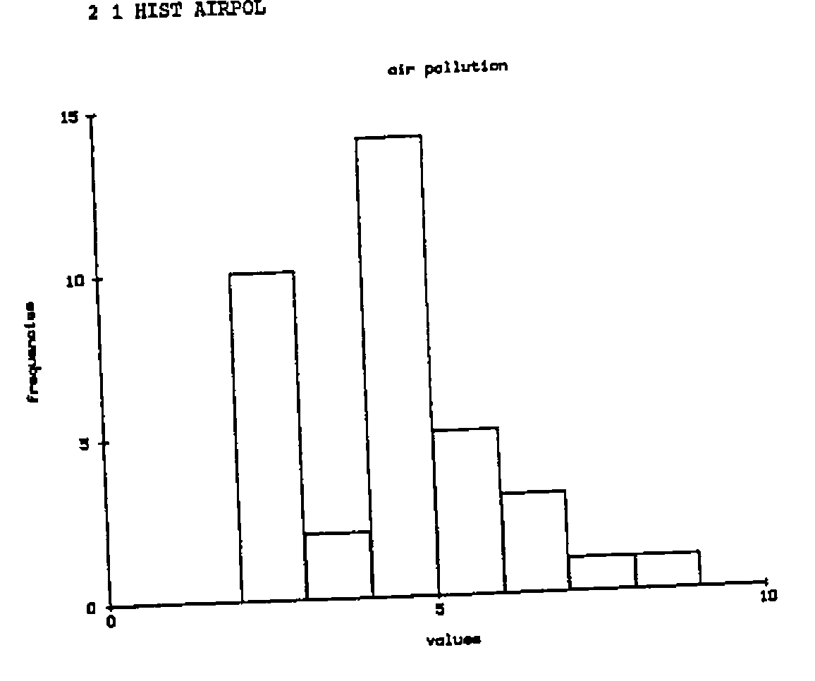 2 1 HIST AIRPOL drawn on the HP plotter: a bar histogram titled “air pollution”, frequencies against values 0 to 10