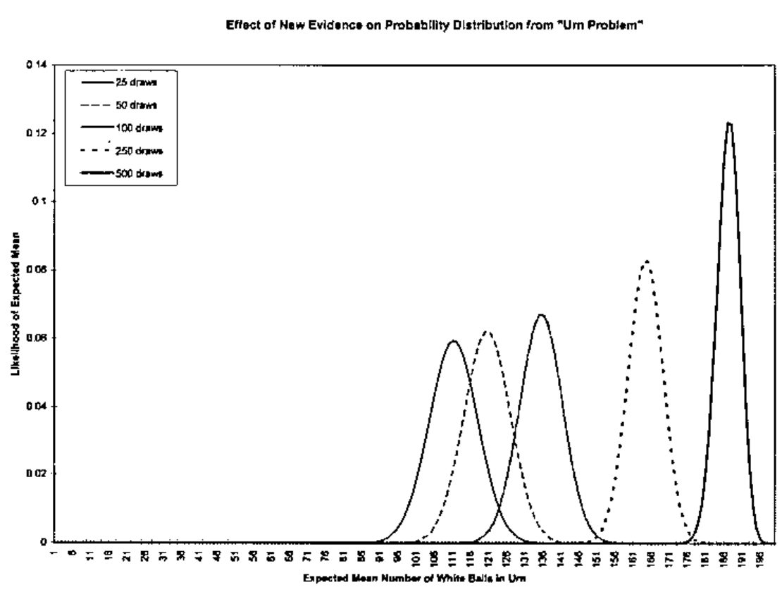 Chart: Effect of New Evidence on Probability Distribution from “Urn Problem”. Likelihood of expected mean against expected mean number of white balls in urn, for 25, 50, 100, 250 and 500 draws; the peaks move right as the draws increase.