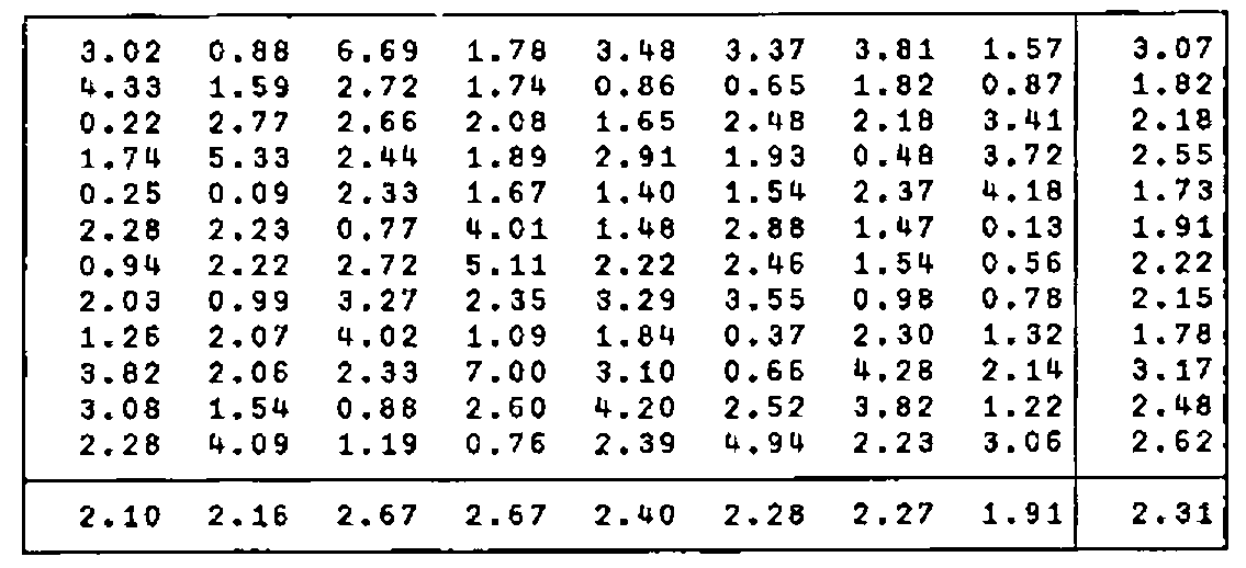 The boxed table: the 12 by 8 data with row means in a box on the right, column means in a box below, and the grand mean 2.31 in the corner
