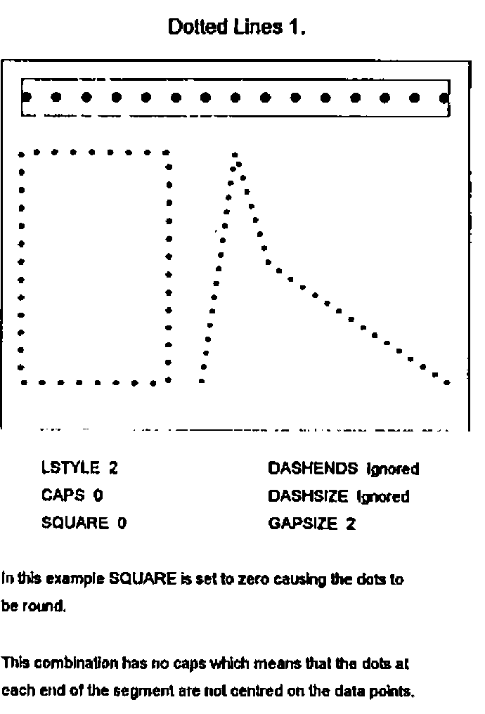 Dotted Lines 1: LSTYLE 2, CAPS 0, SQUARE 0, GAPSIZE 2. SQUARE set to zero causes the dots to be round. This combination has no caps which means that the dots at each end of the segment are not centred on the data points.
