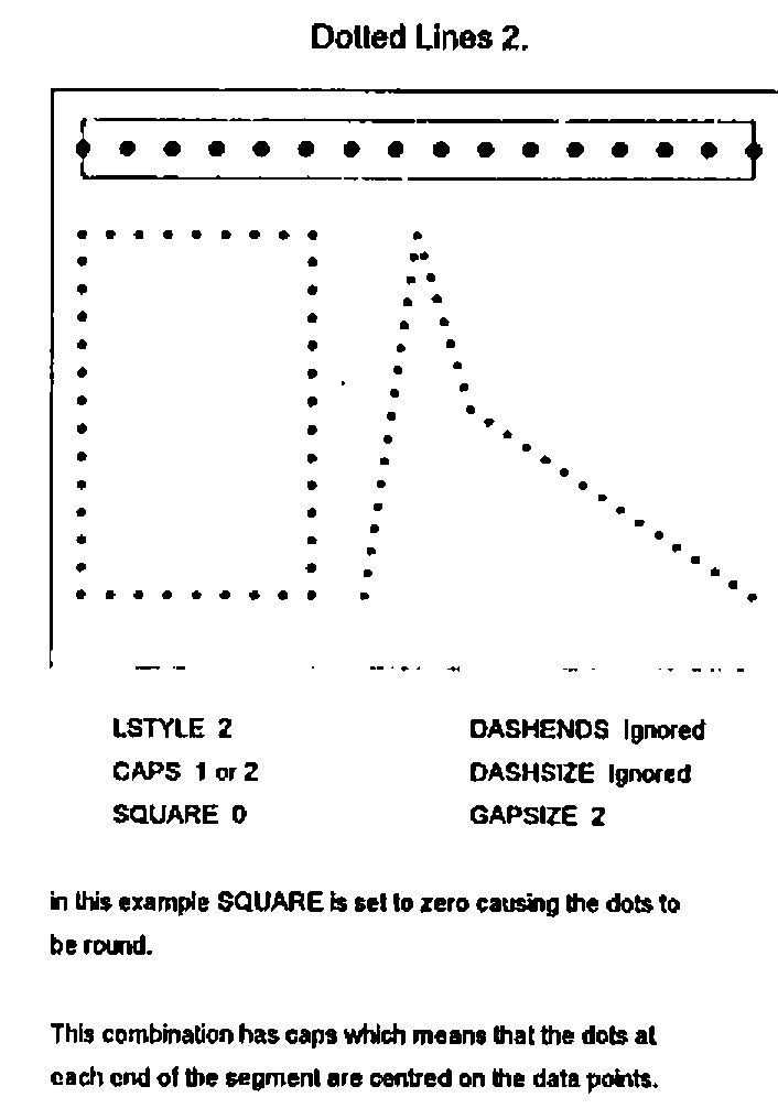 Dotted Lines 2: LSTYLE 2, CAPS 1 or 2, SQUARE 0, GAPSIZE 2. This combination has caps which means that the dots at each end of the segment are centred on the data points.