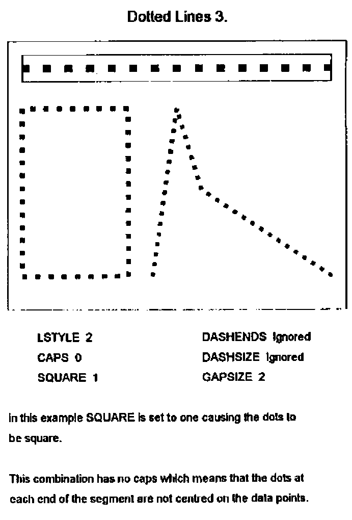 Dotted Lines 3: LSTYLE 2, CAPS 0, SQUARE 1, GAPSIZE 2. SQUARE set to one causes the dots to be square. No caps: the dots at each end of the segment are not centred on the data points.