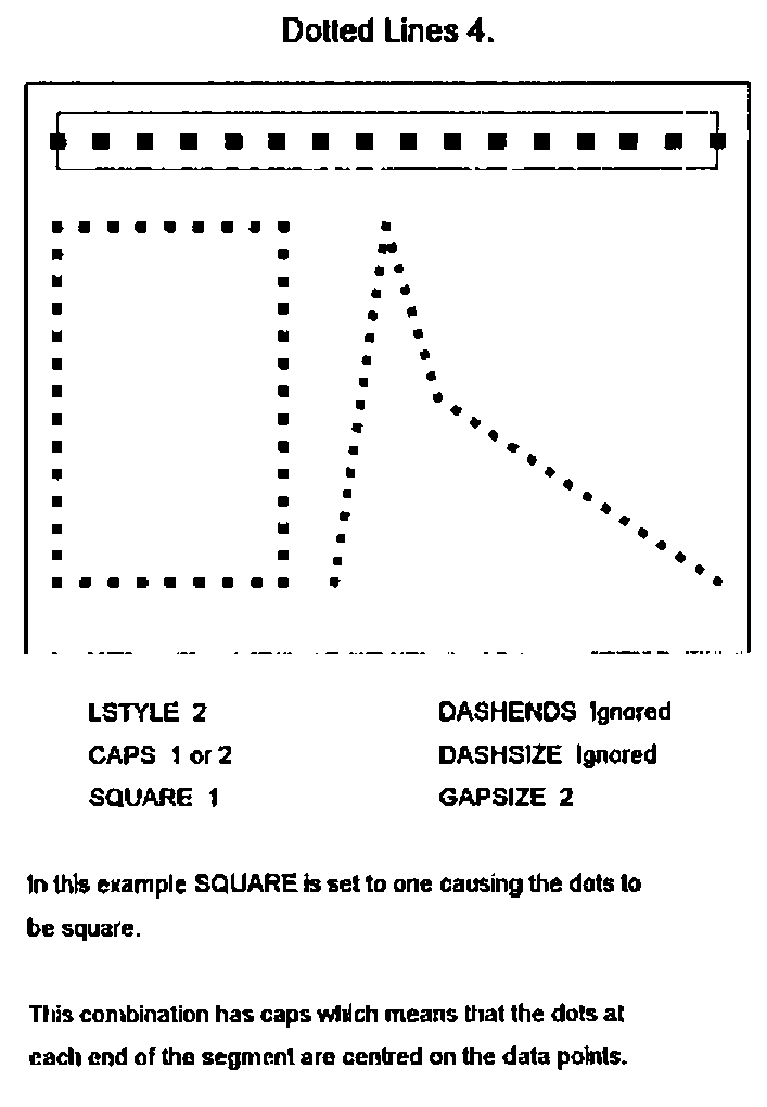 Dotted Lines 4: LSTYLE 2, CAPS 1 or 2, SQUARE 1, GAPSIZE 2. Square dots with caps: the dots at each end of the segment are centred on the data points.
