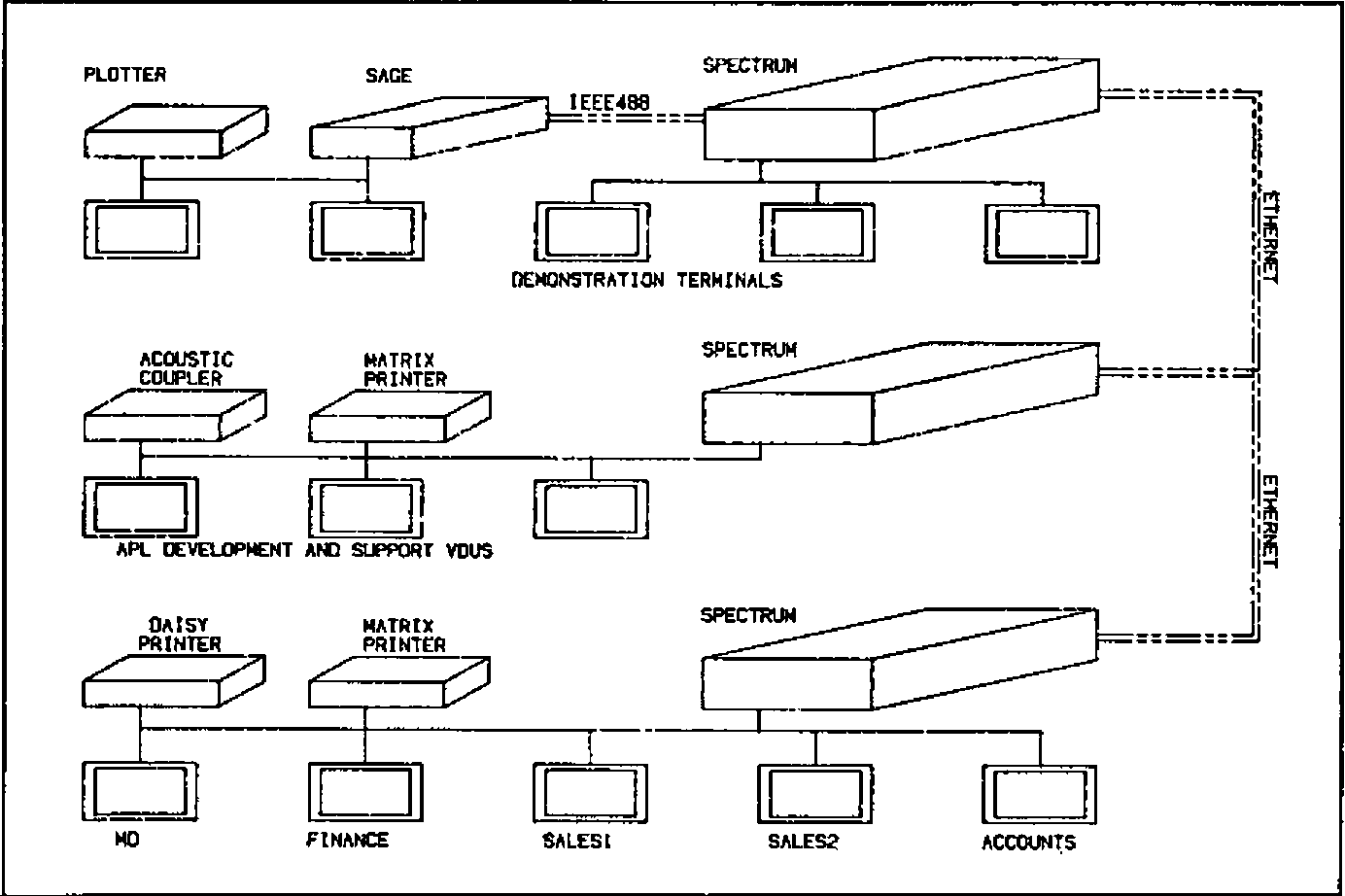 Three Spectrum machines linked by Ethernet. One has a Sage (linked by IEEE488), a plotter and demonstration terminals; one an acoustic coupler, a matrix printer and APL development and support VDUs; one a daisy printer, a matrix printer and terminals for MD, Finance, Sales1, Sales2 and Accounts