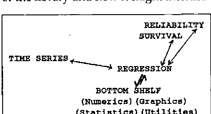 The library structure: TIME SERIES linked both ways to REGRESSION; RELIABILITY and SURVIVAL linked to REGRESSION; REGRESSION linked to the BOTTOM SHELF (Numerics) (Graphics) (Statistics) (Utilities)