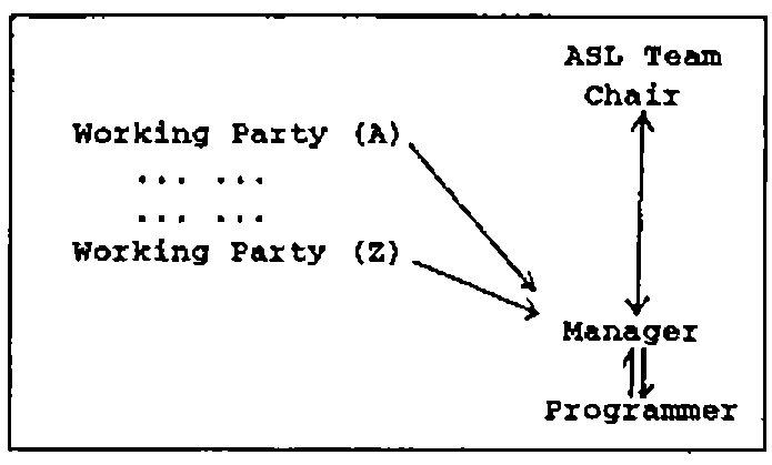 The project personnel: Working Party (A) … Working Party (Z), each linked to the Manager; the ASL Team Chair linked both ways to the Manager; the Manager linked both ways to the Programmer