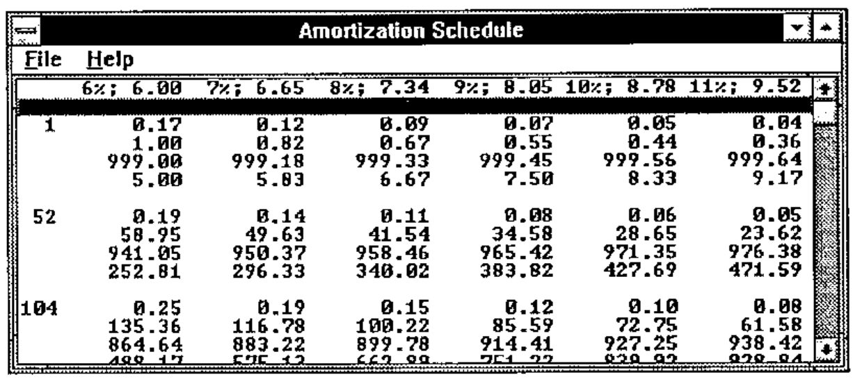 The Amortization Schedule window: column headings 6%; 6.00 to 11%; 9.52, and blocks of four figures for payments 1, 52 and 104 under each rate